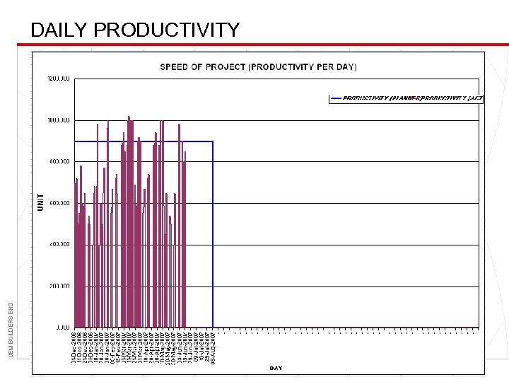 UEM BUILDERS BHD DAILY PRODUCTIVITY 