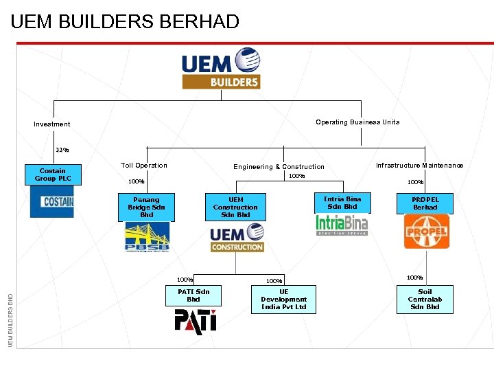 UEM BUILDERS BERHAD Operating Business Units Investment 33% Costain Group PLC Toll Operation Engineering