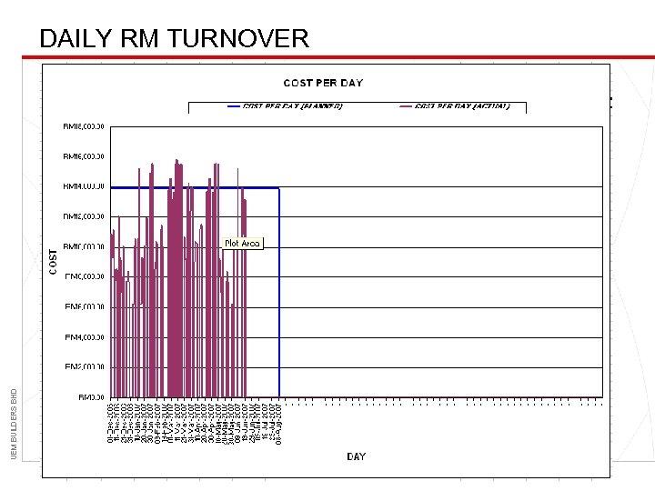 UEM BUILDERS BHD DAILY RM TURNOVER 