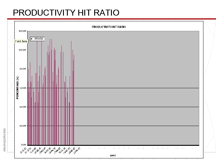 UEM BUILDERS BHD PRODUCTIVITY HIT RATIO 