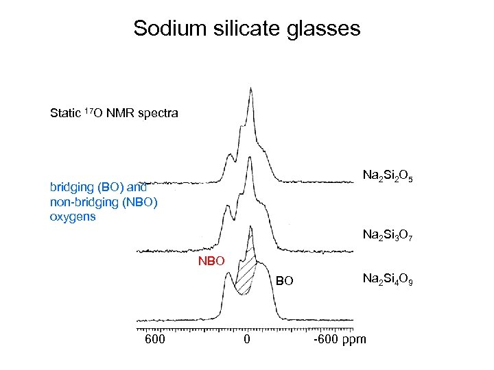 Sodium silicate glasses Static 17 O NMR spectra Na 2 Si 2 O 5