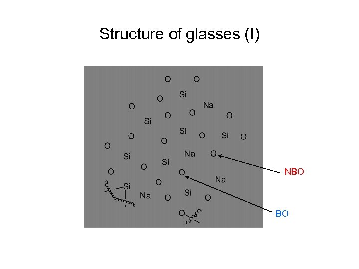 Structure of glasses (I) NBO BO 