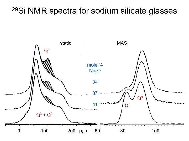 29 Si NMR spectra for sodium silicate glasses static MAS Q 4 mole %