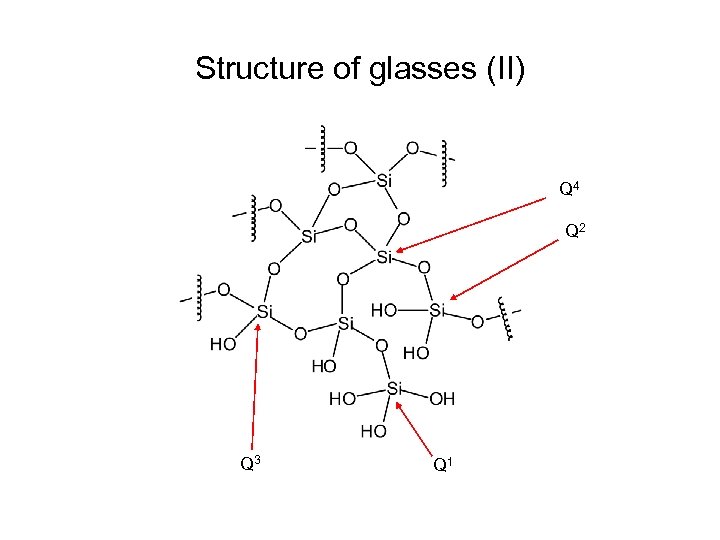 Structure of glasses (II) Q 4 Q 2 Q 3 Q 1 