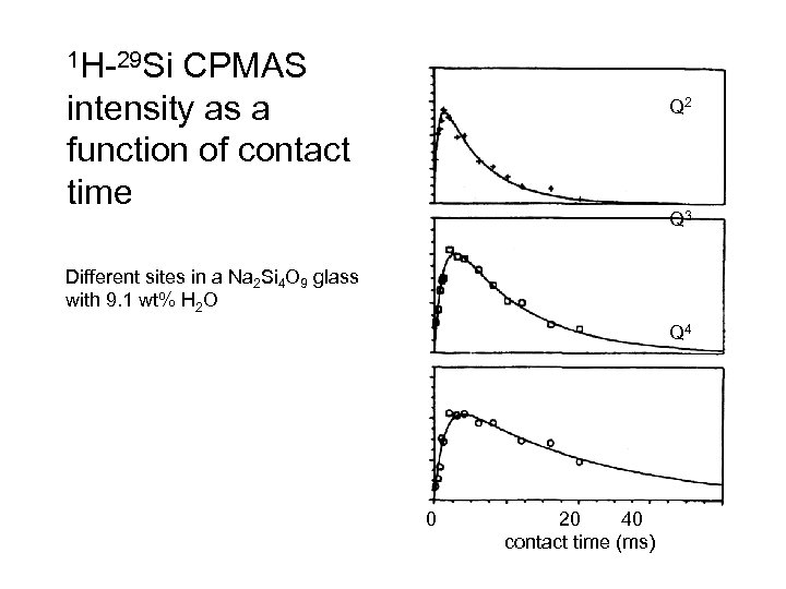 1 H-29 Si CPMAS intensity as a function of contact time Q 2 Q