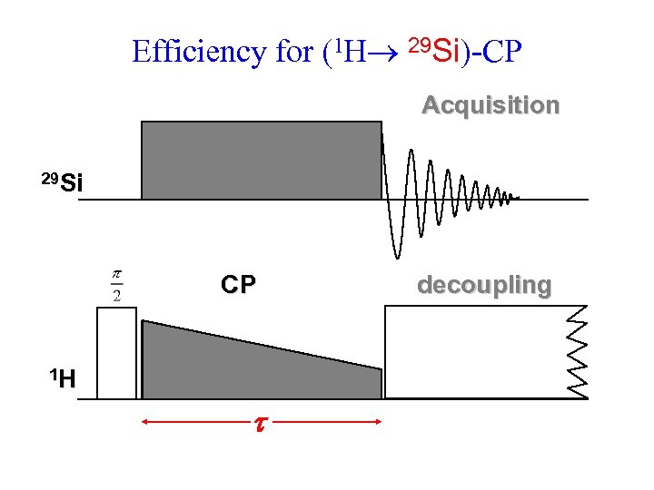 Efficiency for (1 H 29 Si)-CP Acquisition 29 Si CP 1 H t decoupling