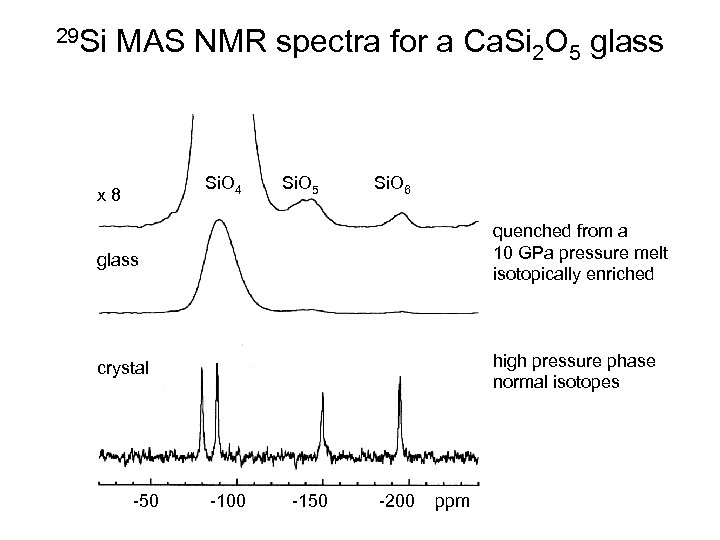 29 Si MAS NMR spectra for a Ca. Si 2 O 5 glass Si.