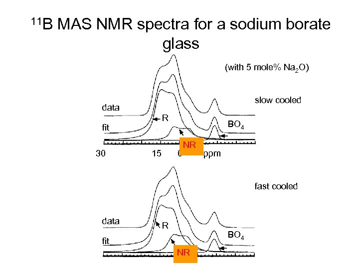 11 B MAS NMR spectra for a sodium borate glass (with 5 mole% Na