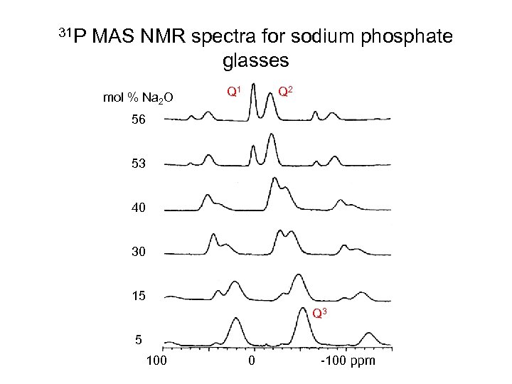 31 P MAS NMR spectra for sodium phosphate glasses mol % Na 2 O