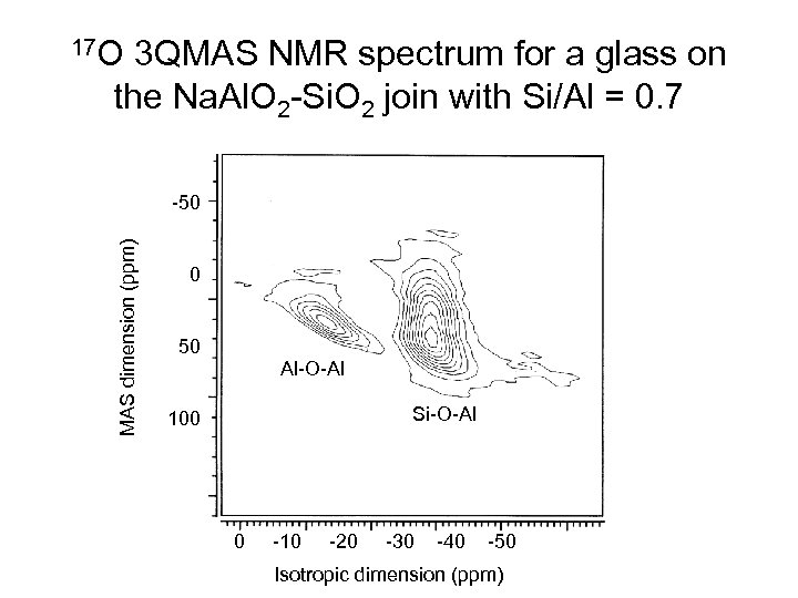 17 O 3 QMAS NMR spectrum for a glass on the Na. Al. O