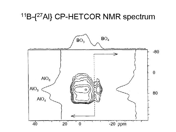 11 B-{27 Al} CP-HETCOR NMR spectrum BO 3 BO 4 -80 0 Al. O