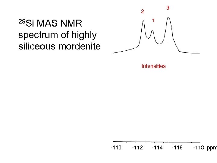 3 2 1 29 Si MAS NMR spectrum of highly siliceous mordenite Intensities -110