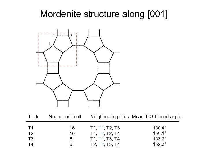 Mordenite structure along [001] T-site T 1 T 2 T 3 T 4 No.