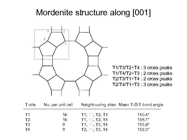 Mordenite structure along [001] T 1/T 3/T 2+T 4 : 3 cross peaks T