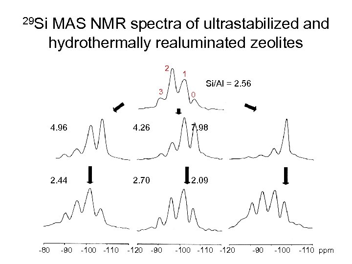 29 Si MAS NMR spectra of ultrastabilized and hydrothermally realuminated zeolites 2 3 1