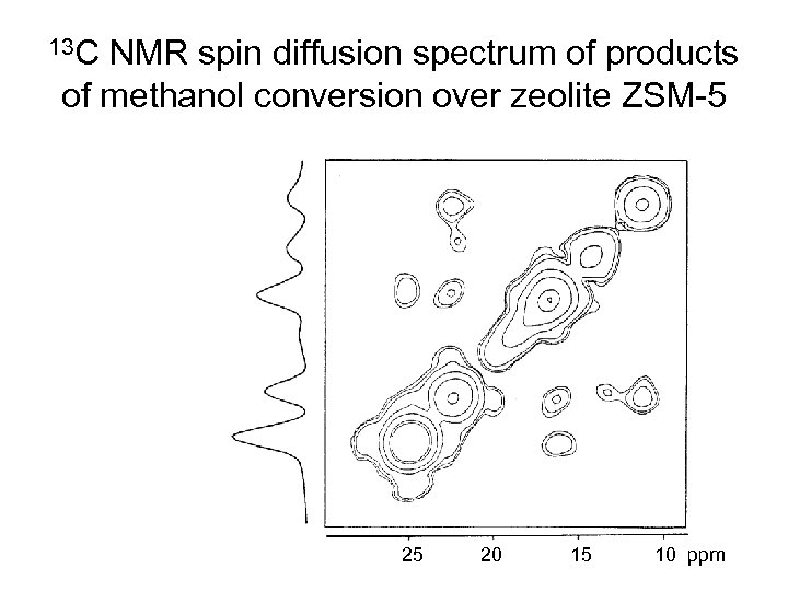 13 C NMR spin diffusion spectrum of products of methanol conversion over zeolite ZSM-5