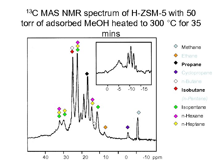 13 C MAS NMR spectrum of H-ZSM-5 with 50 torr of adsorbed Me. OH