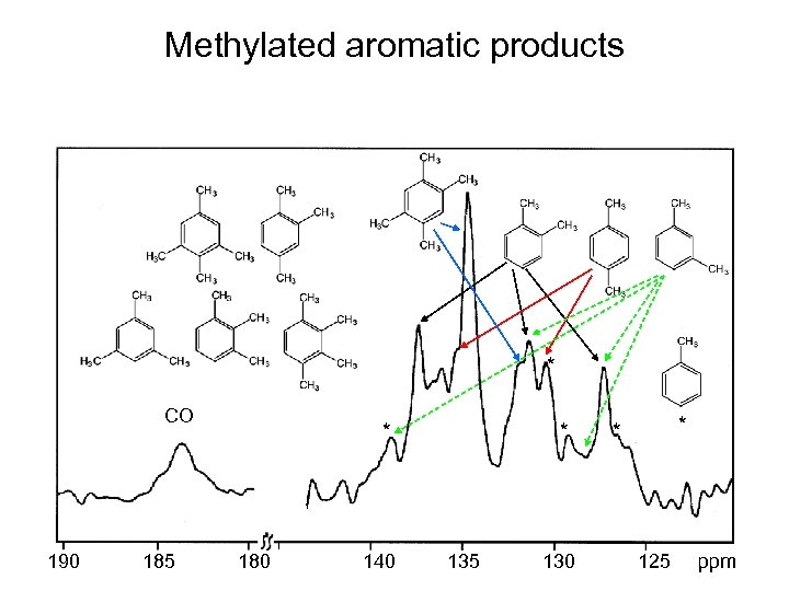 Methylated aromatic products * CO 190 185 * 180 140 * 135 130 *