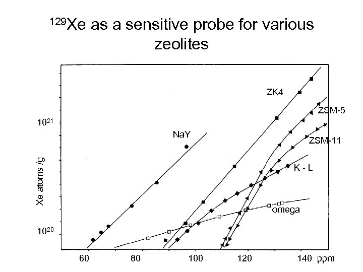 129 Xe as a sensitive probe for various zeolites ZK 4 ZSM-5 1021 Na.