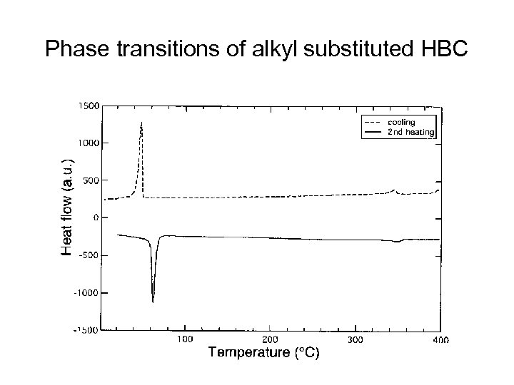 Phase transitions of alkyl substituted HBC 