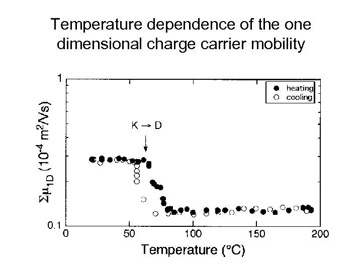 Temperature dependence of the one dimensional charge carrier mobility 