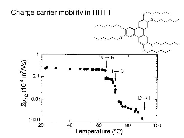 Charge carrier mobility in HHTT 