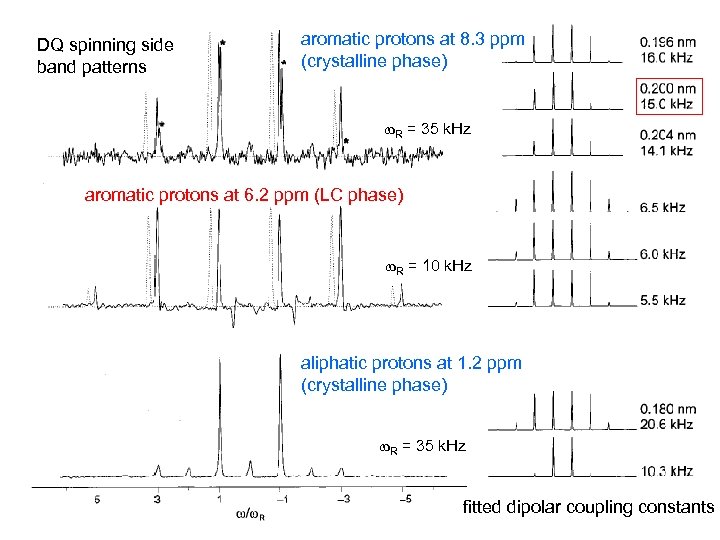 DQ spinning side band patterns aromatic protons at 8. 3 ppm (crystalline phase) w.