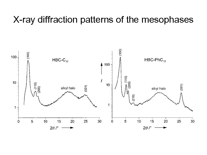 X-ray diffraction patterns of the mesophases 