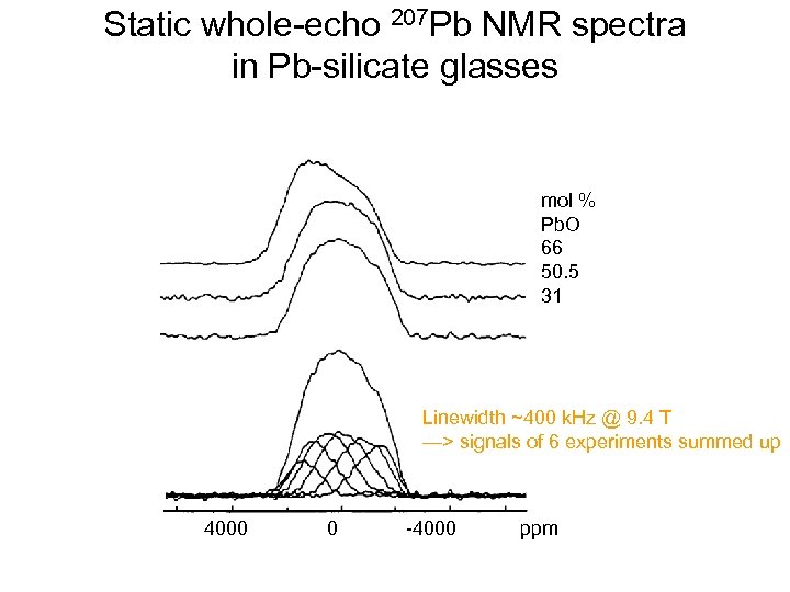 Static whole-echo 207 Pb NMR spectra in Pb-silicate glasses mol % Pb. O 66