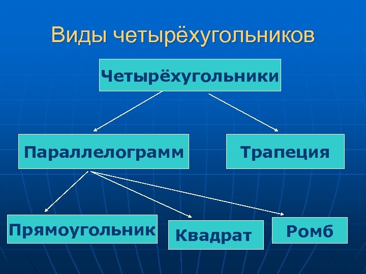 Виды четырёхугольников Четырёхугольники Параллелограмм Прямоугольник Трапеция Квадрат Ромб 