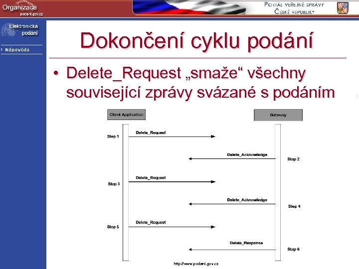 Dokončení cyklu podání • Delete_Request „smaže“ všechny související zprávy svázané s podáním http: //www.