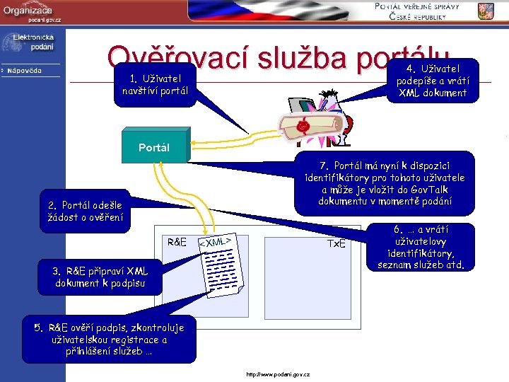 Ověřovací služba portálu 4. Uživatel podepíše a vrátí XML dokument 1. Uživatel navštíví portál