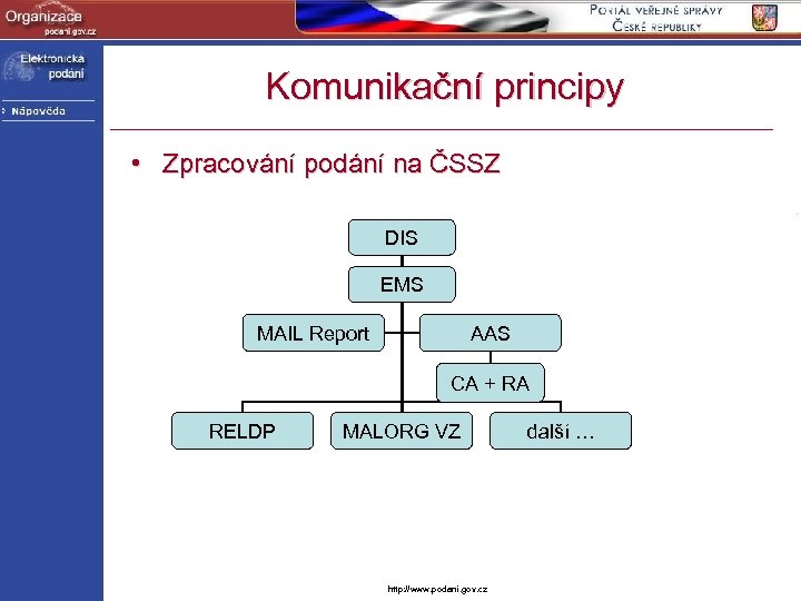 Komunikační principy • Zpracování podání na ČSSZ DIS EMS MAIL Report AAS CA +