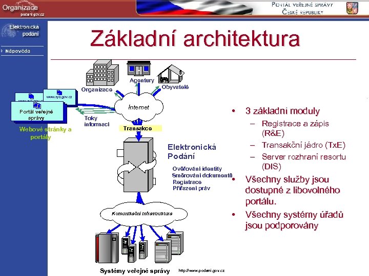 Základní architektura Agentury Obyvatelé Organizace www. xyz. gov. cz Portál veřejné správy Webové stránky