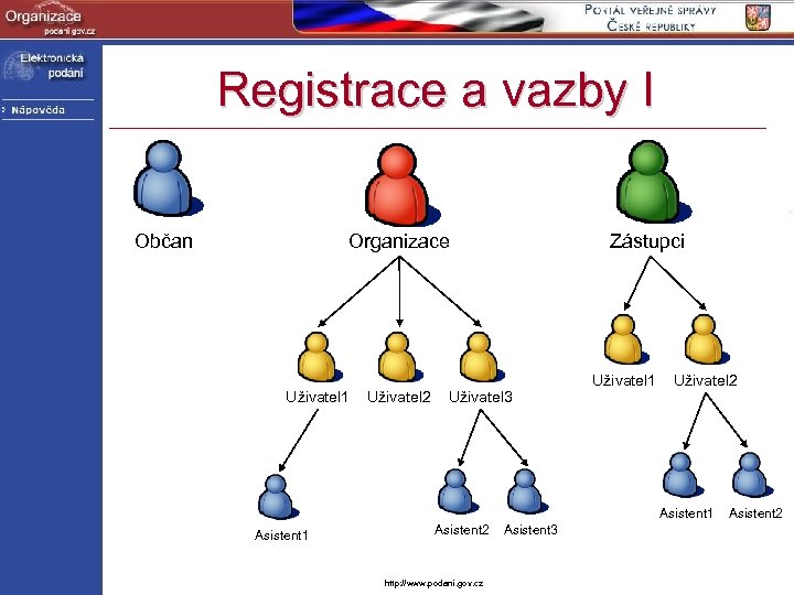 Registrace a vazby I Občan Organizace Uživatel 1 Uživatel 2 Zástupci Uživatel 3 Uživatel