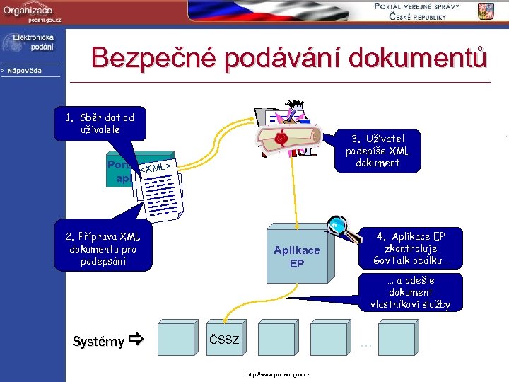 Bezpečné podávání dokumentů 1. Sběr dat od uživalele 3. Uživatel podepíše XML dokument Portál