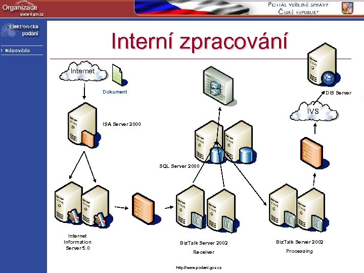 Interní zpracování Internet Dokument DIS Server IVS ISA Server 2000 SQL Server 2000 Internet