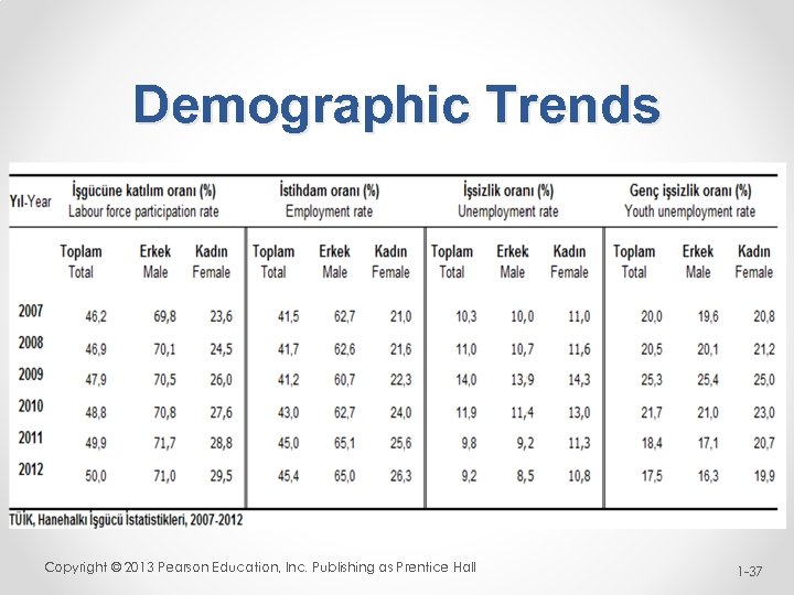 Demographic Trends Copyright © 2013 Pearson Education, Inc. Publishing as Prentice Hall 1 -37