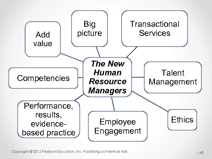 Big picture Competencies Performance, results, evidencebased practice Transactional Services The New Human Resource Managers
