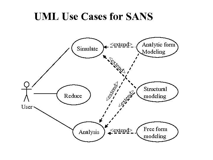 UML Use Cases for SANS Simulate <extend> Analytic form Modeling d> xt en <e