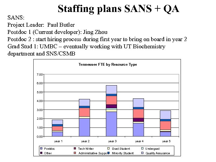 Staffing plans SANS + QA SANS: Project Leader: Paul Butler Postdoc 1 (Current developer):