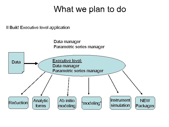 What we plan to do II Build Executive level application Data manager Parametric series