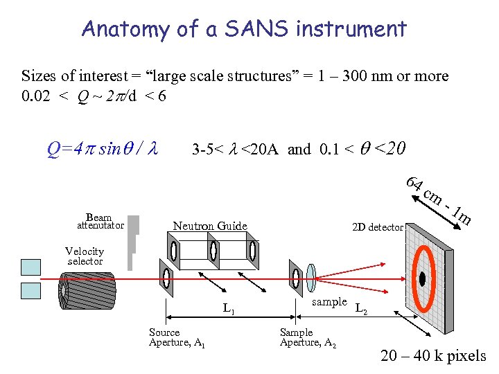 Anatomy of a SANS instrument Sizes of interest = “large scale structures” = 1