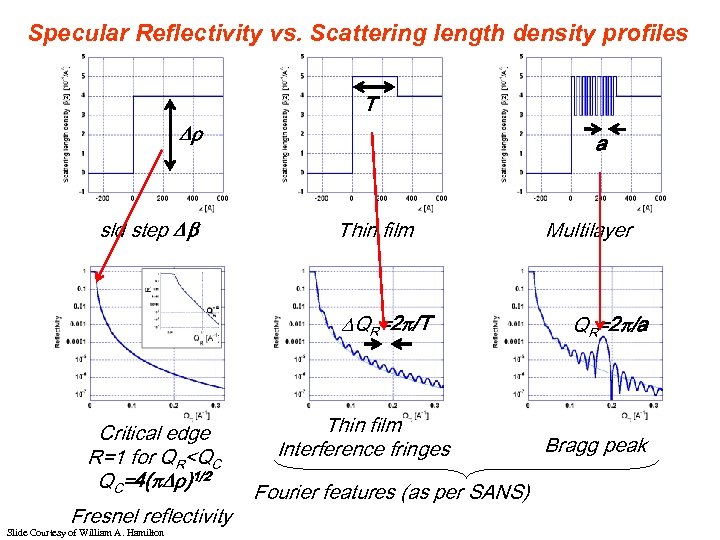 Specular Reflectivity vs. Scattering length density profiles T sld step a Thin film QR=2