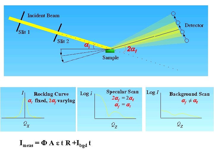  i Rocking Curve i fixed, 2 f varying Imeas = Φ A ε