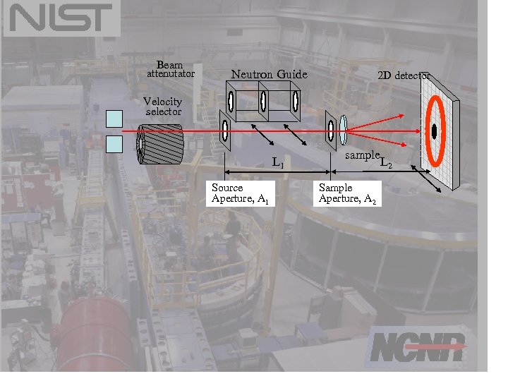 Beam attenutator Neutron Guide 2 D detector Velocity selector L 1 Source Aperture, A