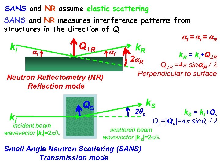SANS and NR assume elastic scattering SANS and NR measures interference patterns from structures