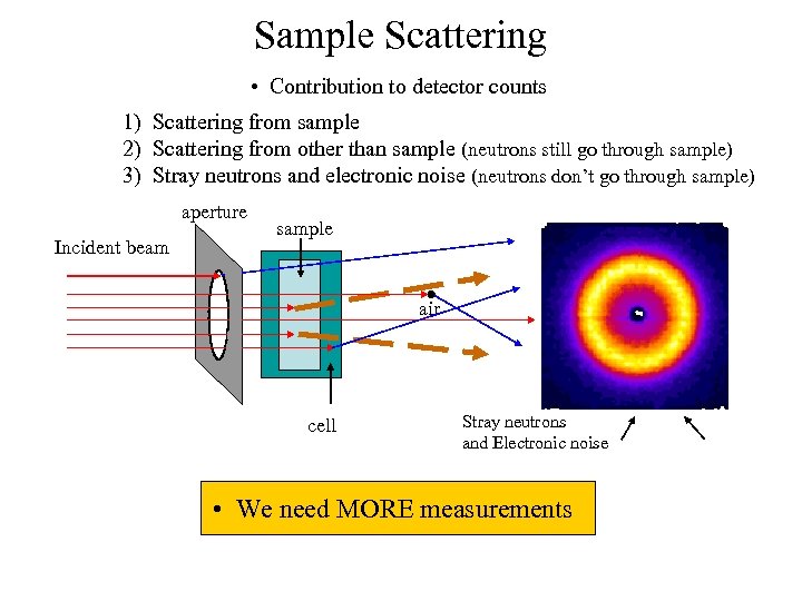 Sample Scattering • Contribution to detector counts 1) Scattering from sample 2) Scattering from
