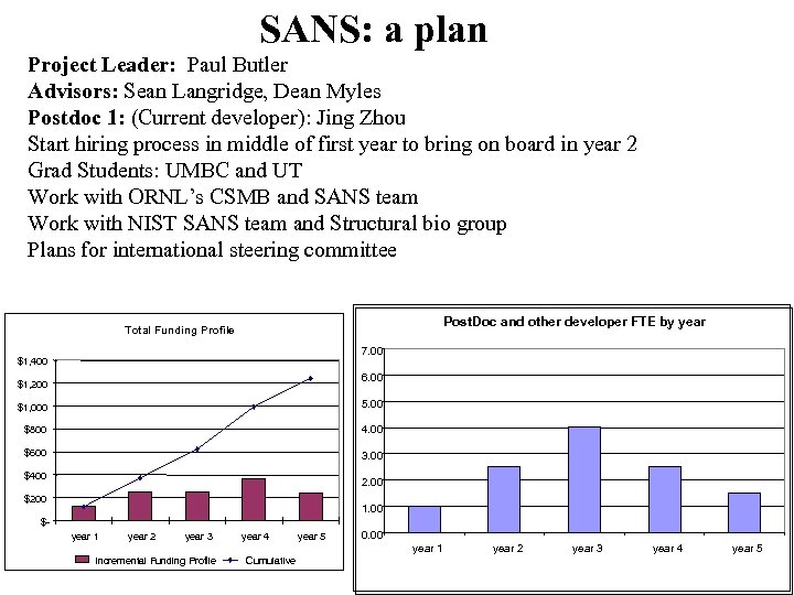 SANS: a plan Project Leader: Paul Butler Advisors: Sean Langridge, Dean Myles Postdoc 1: