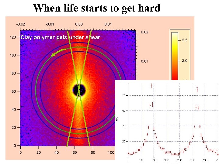 When life starts to get hard Clay polymer gels under shear Clay polymer gels